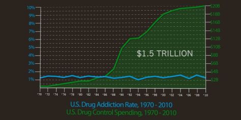 Looks like drug use and the spending on drug use has some discrepencies. This is more legitimate proof this war has deep roots in money! Whose money? You know the government has something to do with it!