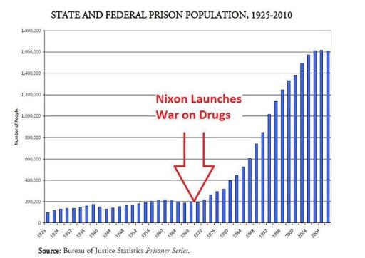 President Nixon's racist war on the poor started the industry of incarceration in the United States. An almost impeached crook started this war that has spanned 4 decades!