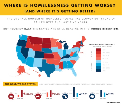 Where is homelessness getting worse? As you can see, Kansas is at the top of where homelessness is getting worse! Image courtesy of Google Images